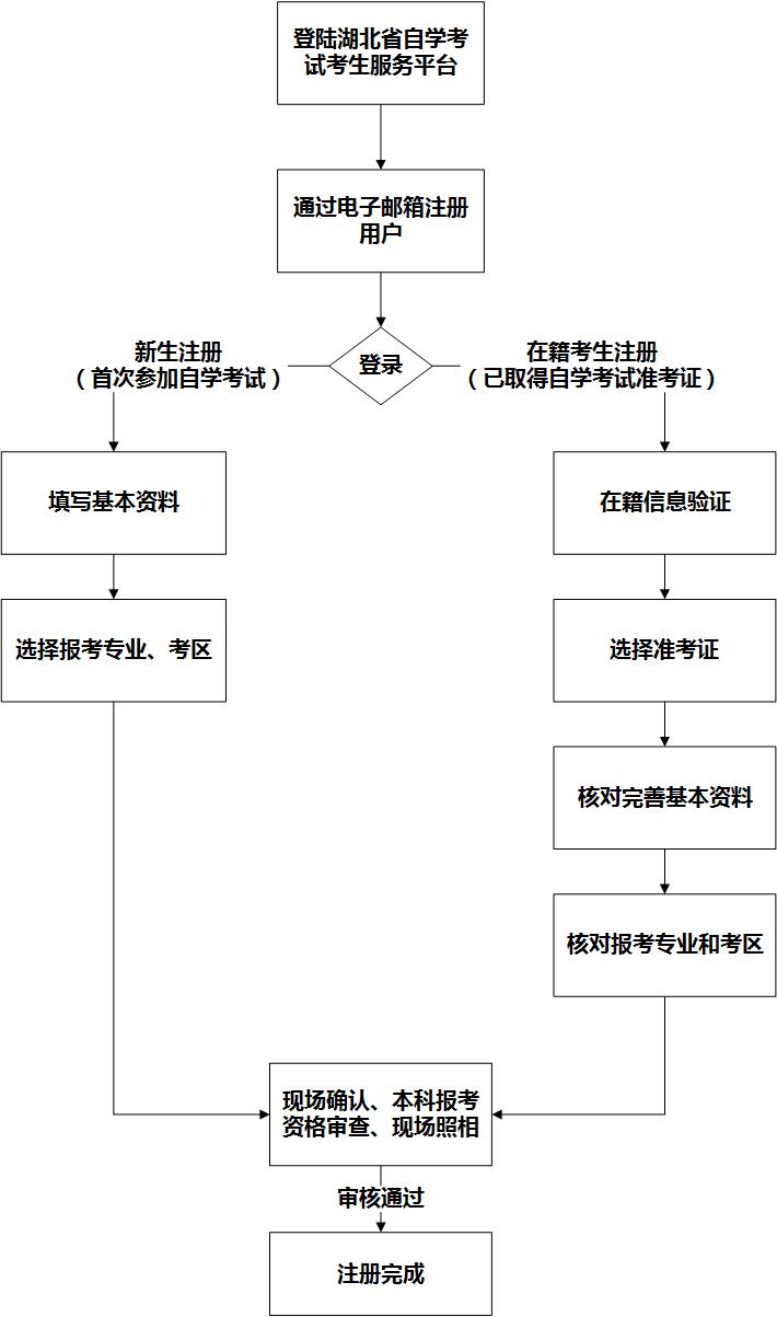 湖北自考網(wǎng)上注冊(cè)與現(xiàn)場確認(rèn)流程圖