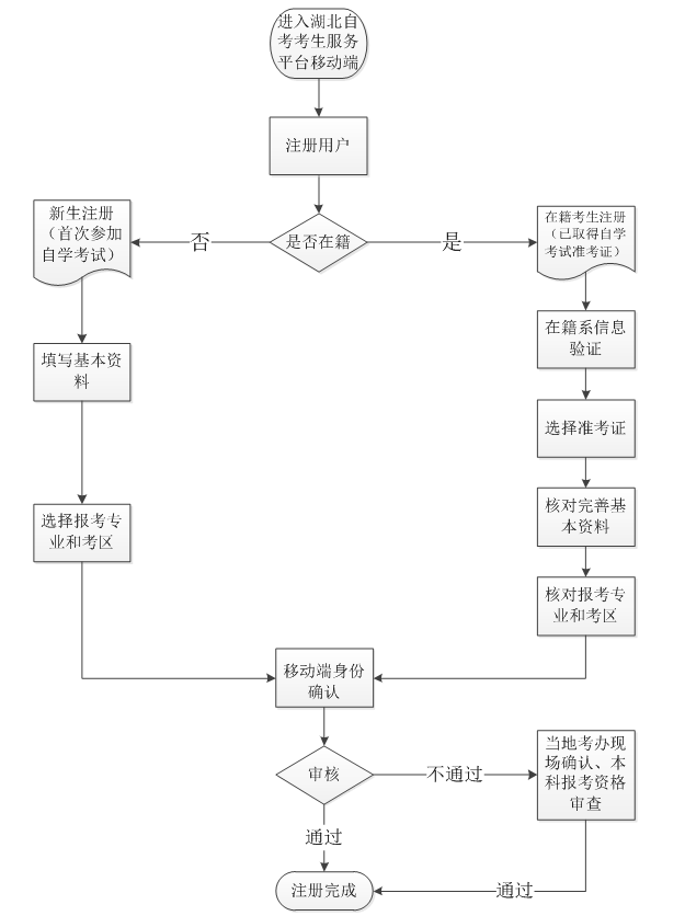 2020年湖北自考網(wǎng)上注冊(cè)與現(xiàn)場確認(rèn)流程圖