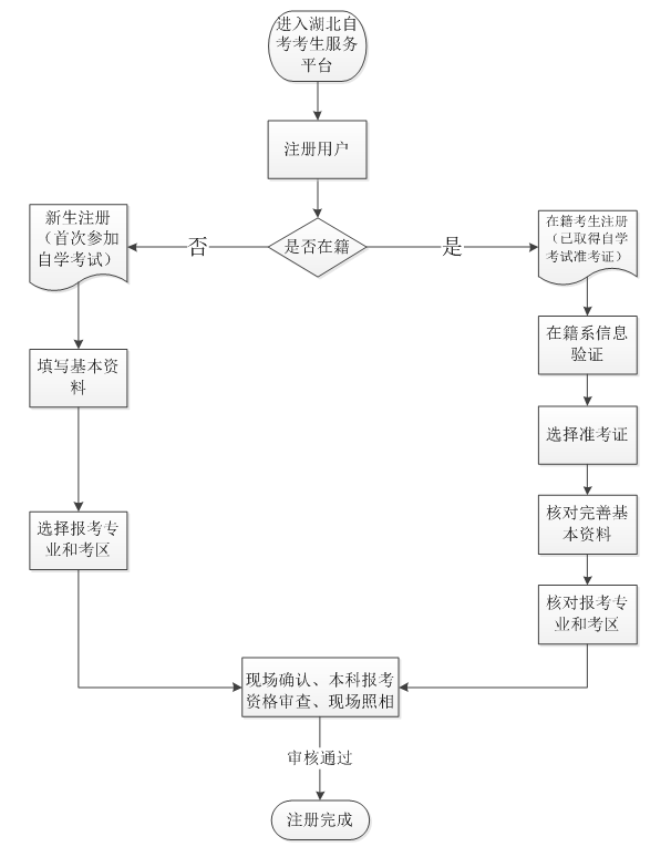 2020年湖北自考網(wǎng)上注冊(cè)與現(xiàn)場確認(rèn)流程圖