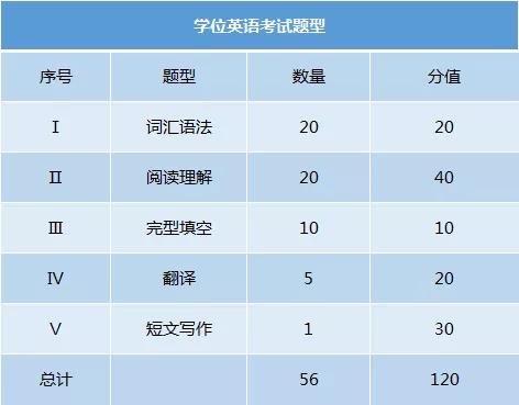 2020年湖北自考學位英語考試題型及難點