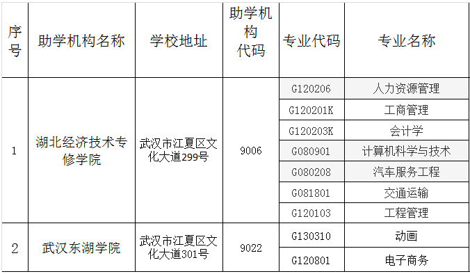 2020年武漢理工大學(xué)自考全日制助學(xué)合作學(xué)校及專(zhuān)業(yè)
