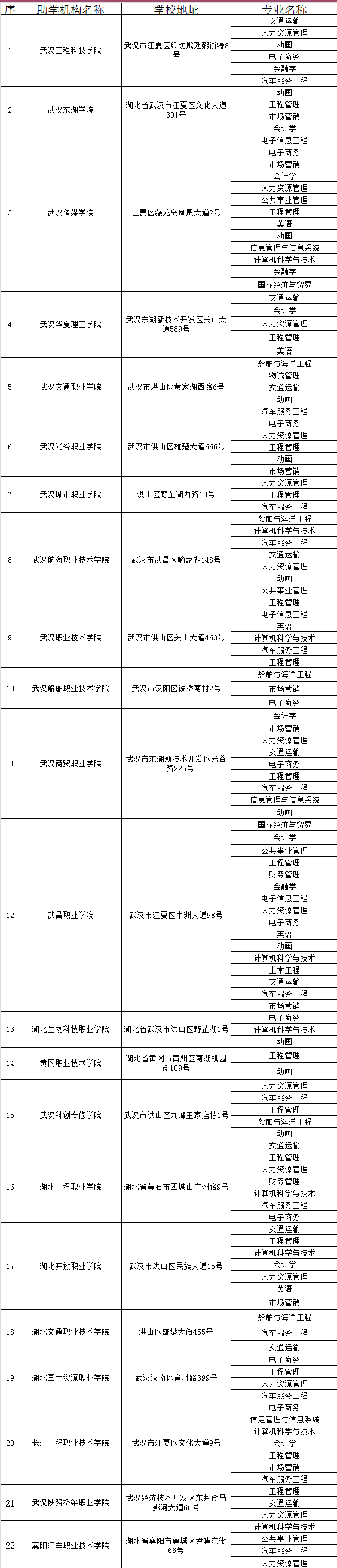 2020年武漢理工大學(xué)自考非全日制專升本合作學(xué)校及其招生專業(yè)