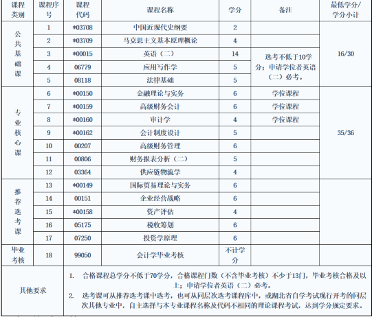 中南財(cái)經(jīng)大學(xué)自考專升本會(huì)計(jì)專業(yè)代碼