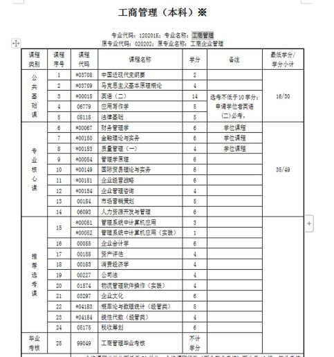 中南財(cái)大自考工商管理專業(yè)怎么樣？