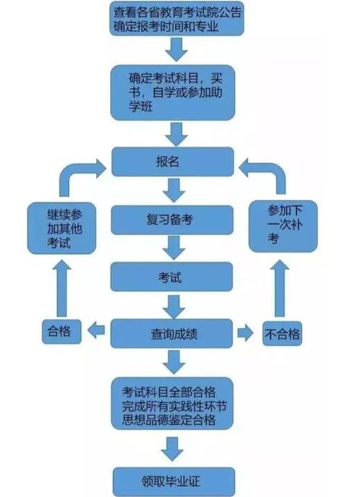 湖北自考報(bào)考學(xué)習(xí)考試畢業(yè)流程 湖北自考報(bào)考學(xué)習(xí)考試畢業(yè)流程