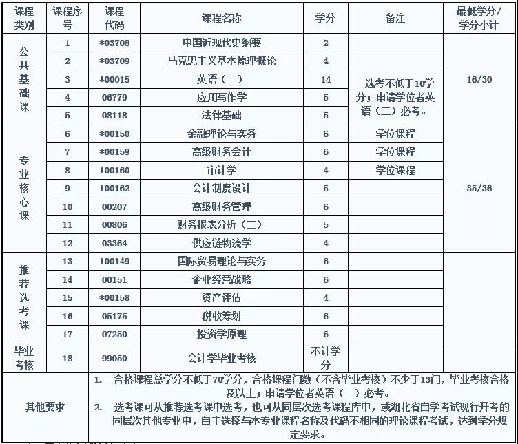 中南財(cái)大自考會(huì)計(jì)專業(yè)考試科目有哪些？難嗎？