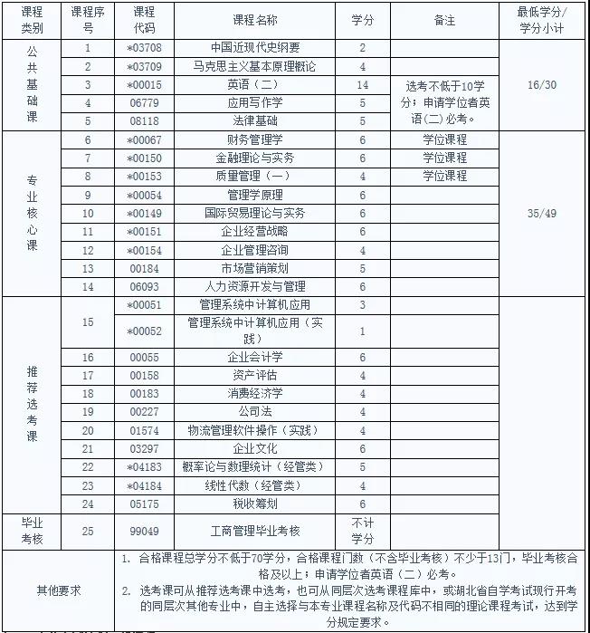 自考工商管理專業(yè)考試科目及就業(yè)前景有哪些？