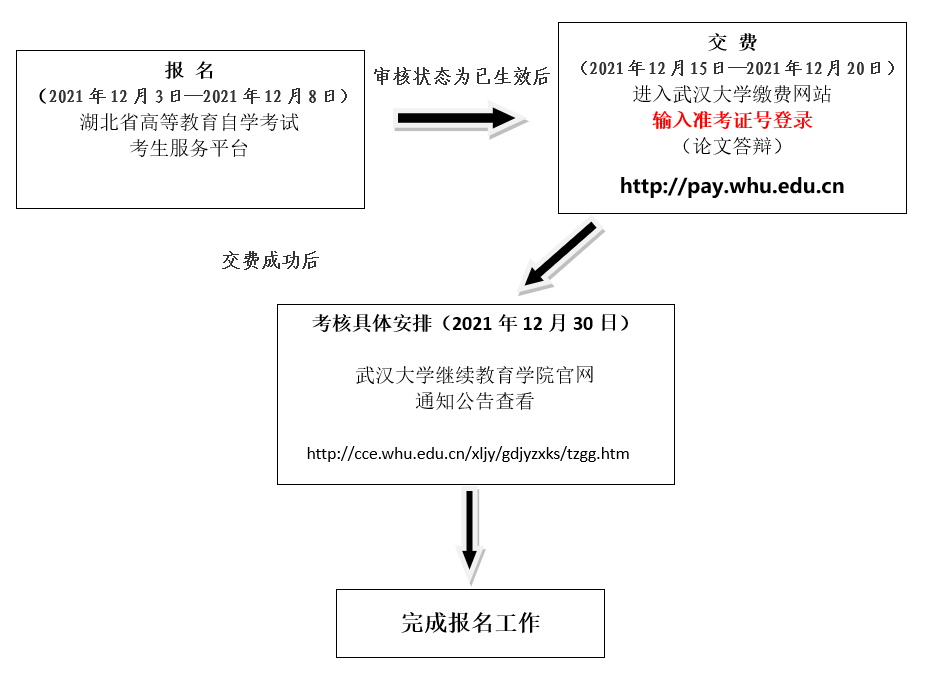2022年上半年武漢大學(xué)自考實踐考核課程報名通知 2022年上半年武漢大學(xué)自考實踐考核課程報名通知