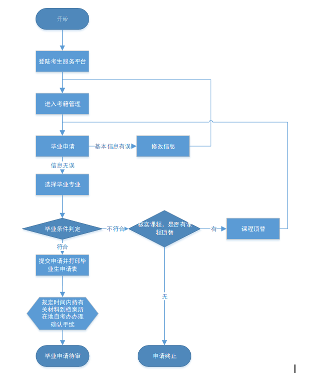 注意！2021年下半年湖北自考本科畢業(yè)申請(qǐng)今天開(kāi)始
