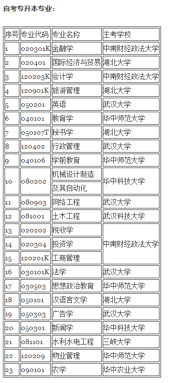 自考專升本專業(yè)