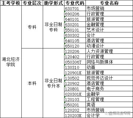 湖北經(jīng)濟(jì)學(xué)院專業(yè)
