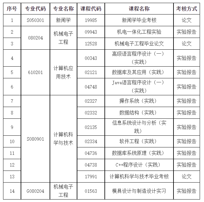 華中科技大學自學考試實踐環(huán)節(jié)考核方案