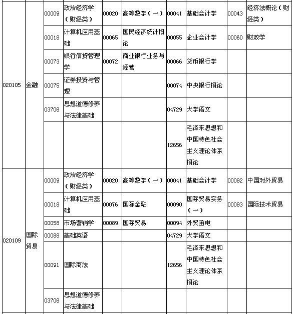 2015年10月湖北自考面向社會開考專業(yè)專科