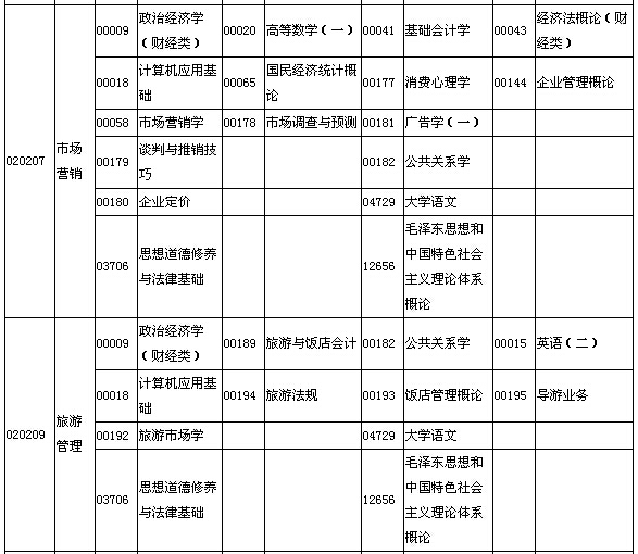 2015年10月湖北自考面向社會開考專業(yè)專科