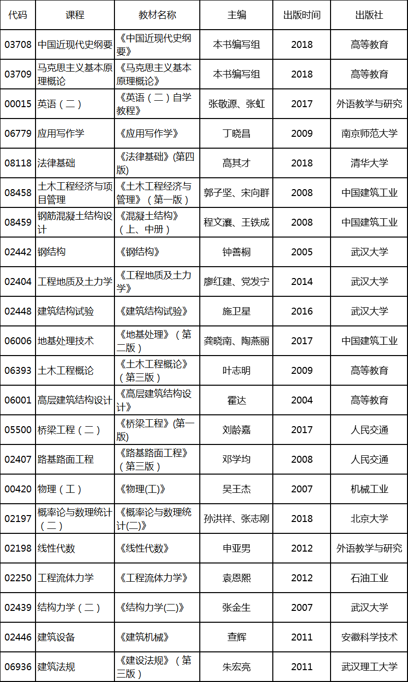 2020年4月湖北自考專升本土木工程專業(yè)考試教材 2020年4月湖北自考專升本土木工程專業(yè)考試教材
