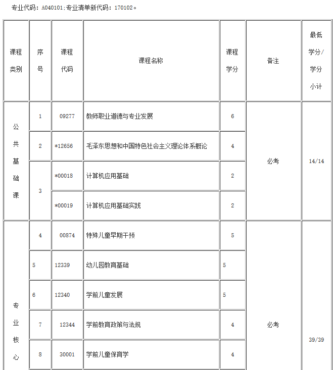 湖北自考學(xué)前教育(?？?、專升本)專業(yè)考試計(jì)劃