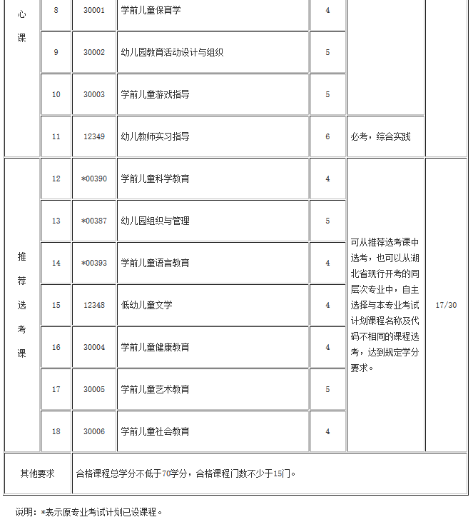 湖北自考學(xué)前教育(?？啤Ｉ?專業(yè)考試計(jì)劃