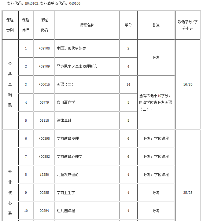 湖北自考學(xué)前教育(?？啤Ｉ?專業(yè)考試計(jì)劃