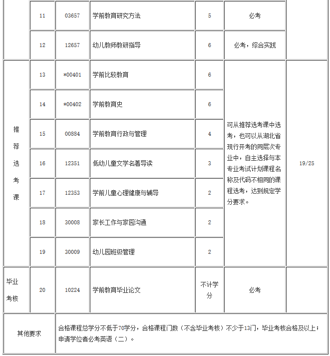 湖北自考學(xué)前教育(?？啤Ｉ?專業(yè)考試計(jì)劃