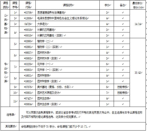 2018年湖北自考園林技術(shù)（?？疲?10202專業(yè)計劃