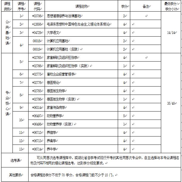 2018年湖北自考畜牧獸醫(yī)（?？疲?10301專業(yè)計(jì)劃