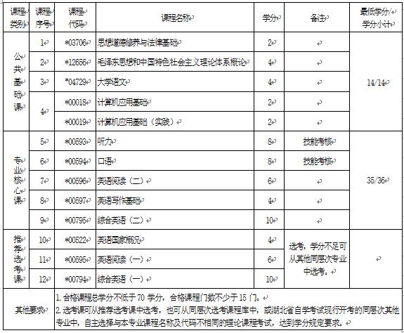 2018年湖北自考英語(yǔ)（?？疲?70202專業(yè)計(jì)劃