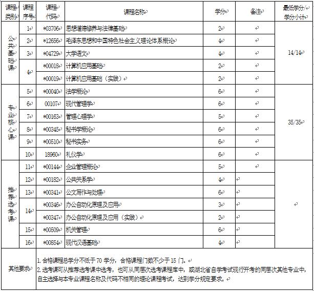 2018年湖北自考文秘（專科）670301專業(yè)計(jì)劃