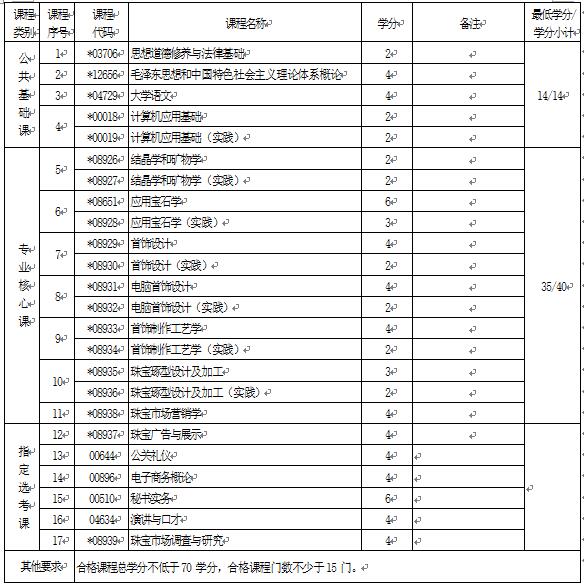 2018年湖北自考寶玉石鑒定與加工（?？疲?20105專業(yè)計劃