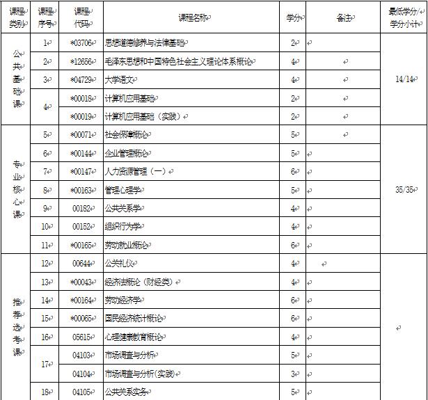 2018年湖北自考人力資源管理（?？疲?90202專業(yè)計劃