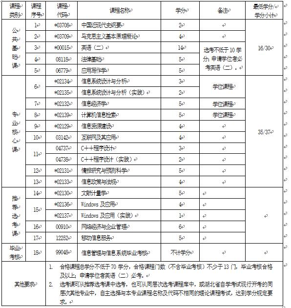 2018年湖北信息管理與信息系統(tǒng)（本科）120102專業(yè)計(jì)劃