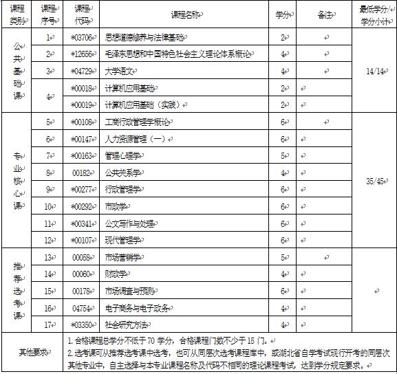 2018年湖北自考行政管理（?？疲?90206專業(yè)計(jì)劃
