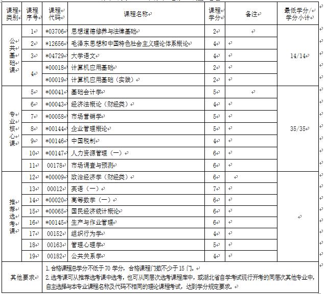 2018年湖北自考工商企業(yè)管理（?？疲?30601專業(yè)計(jì)劃