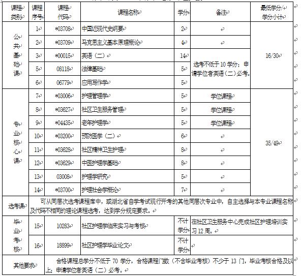2018年湖北自考社區(qū)護(hù)理學(xué)（本科）401101專業(yè)計劃