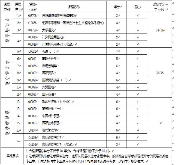 2018年湖北自考國際貿(mào)易實務（專科）630501專業(yè)計劃