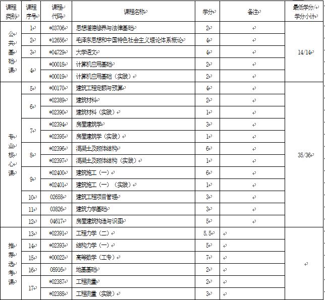 2018年湖北自考建筑工程技術(shù)（?？疲?40301專業(yè)計(jì)劃