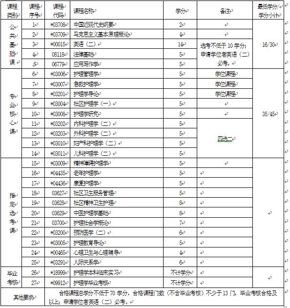 2018年湖北自考護(hù)理學(xué)（本科）101101專業(yè)計(jì)劃