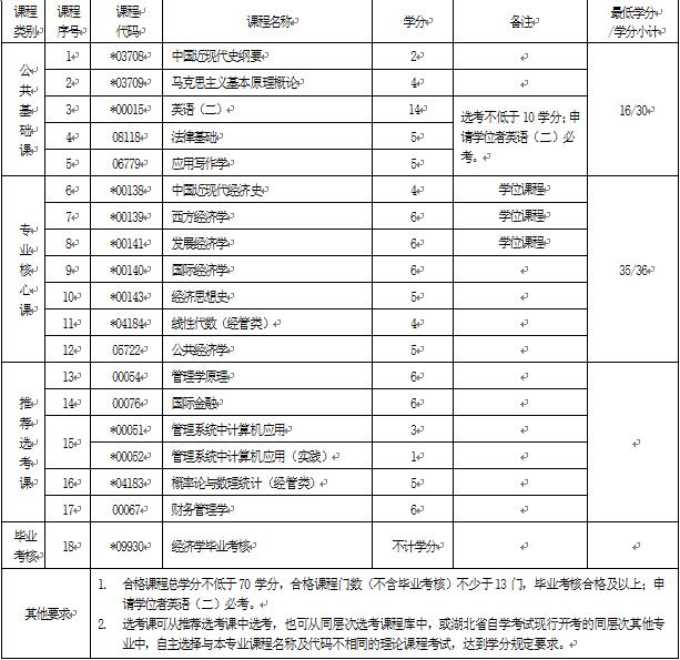 2018年湖北自考經(jīng)濟學（本科）020101專業(yè)計劃