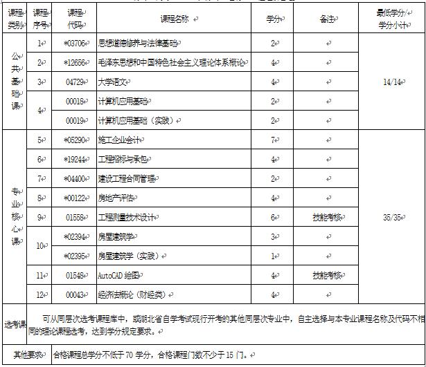 2018年湖北自考工程造價(jià)（專科）540502專業(yè)計(jì)劃
