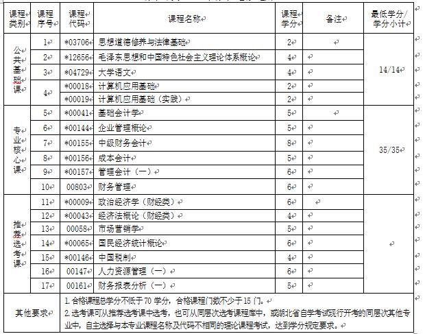 2018年湖北自考會計（?？疲?30302專業(yè)計劃