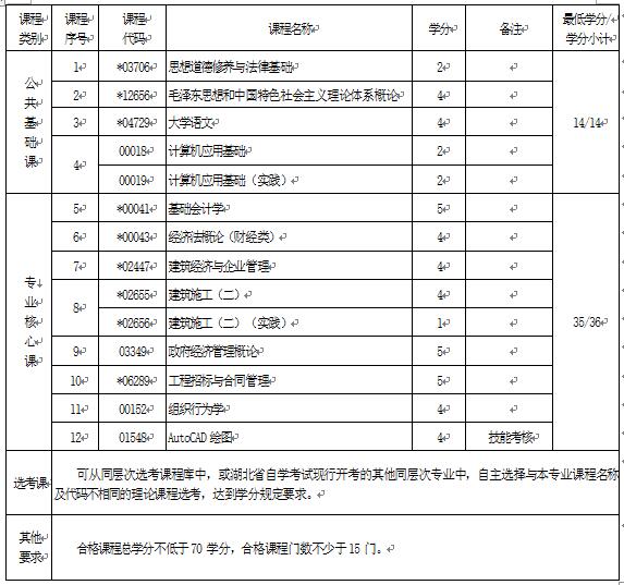 2018年湖北自考建筑經濟管理（?？疲?40503專業(yè)計劃