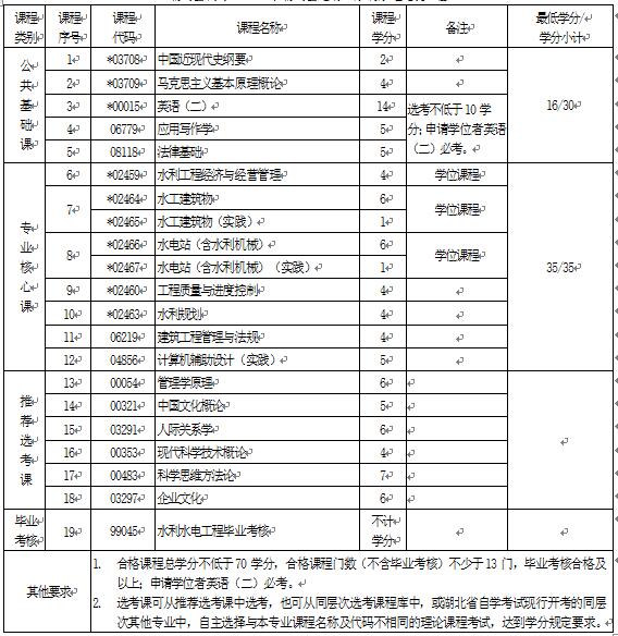 2018年湖北自考水利水電工程（本科）081101專業(yè)計(jì)劃