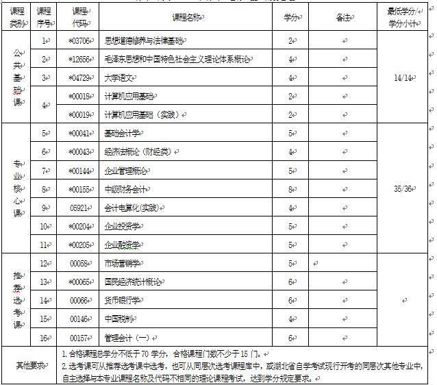 2018年湖北自考財(cái)務(wù)管理（專科）630301專業(yè)計(jì)劃