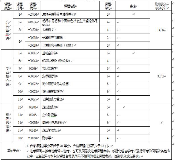 2018年湖北自考金融管理（專科）630201專業(yè)計(jì)劃