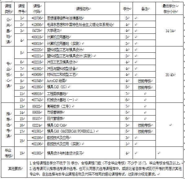2018年湖北自考模具設計與制造（?？疲?60113專業(yè)計劃