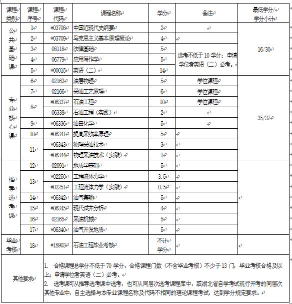 2018年湖北自考石油工程 (本科)081502專業(yè)計(jì)劃