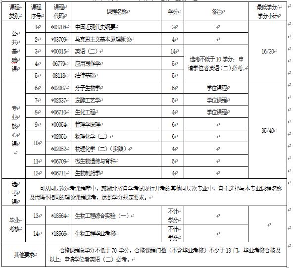 2018年湖北自考生物工程（本科）083001專業(yè)計劃