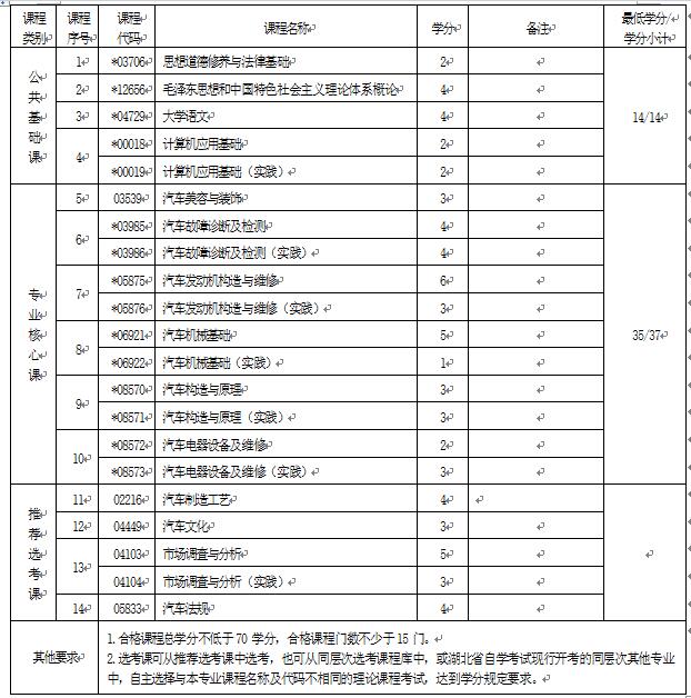 2018年湖北自考汽車檢測與維修技術(shù)（?？疲?60702專業(yè)計(jì)劃