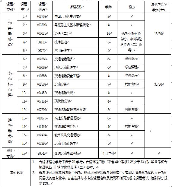 2018年湖北自考交通運(yùn)輸（本科）081801專業(yè)計(jì)劃