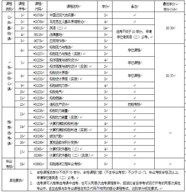 2018年湖北自考船舶與海洋工程（本科）081901專(zhuān)業(yè)計(jì)劃