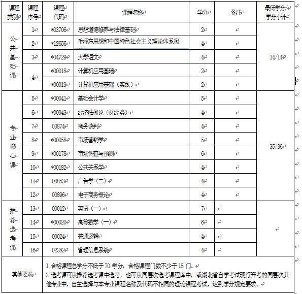2018年湖北自考市場(chǎng)營(yíng)銷（?？疲?30701專業(yè)計(jì)劃